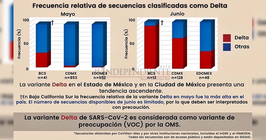 Variante Delta del Covid-19 predomina en la mayoría de los casos de BCS: CoViGenMex