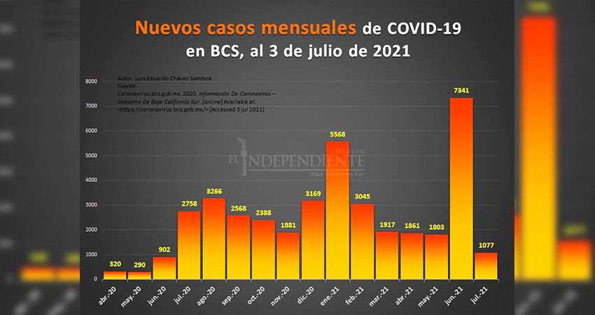 Junio 2021, el mes más trágico de BCS debido al Covid-19 