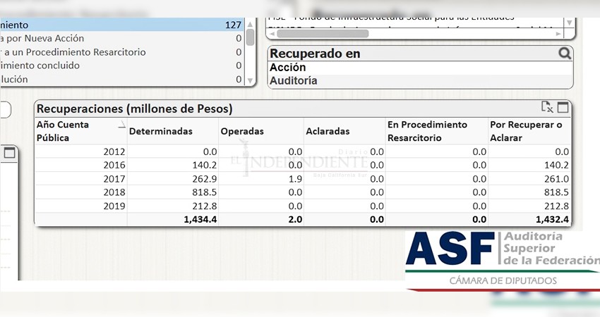 Se va Mendoza Davis sin aclarar el destino de 1,432 mdp