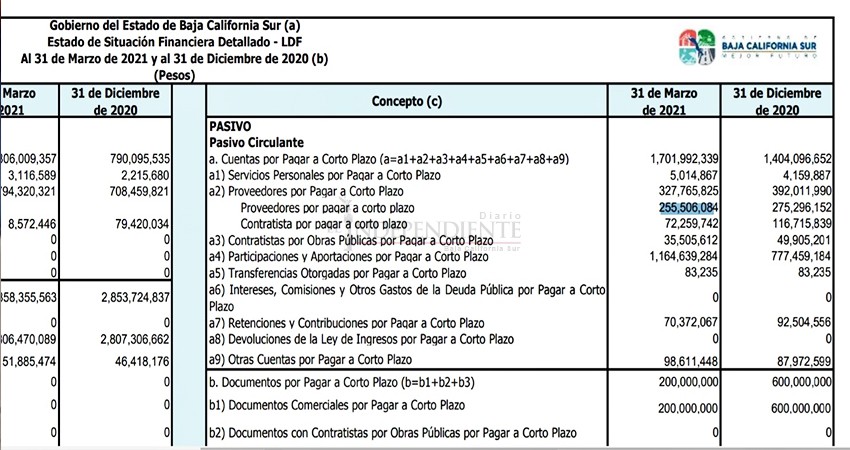 Debe gobierno de Mendoza Davis 255.5 mdp a proveedores: SHCP