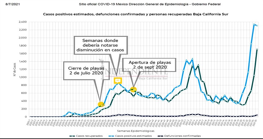 Cierre de playas no afectó el comportamiento de la pandemia en 2020: Epidemióloga