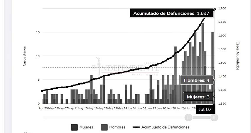 Baja California Sur, quinto lugar nacional en mortalidad por COVID-19