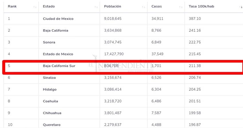 Baja California Sur, quinto lugar nacional en mortalidad por COVID-19