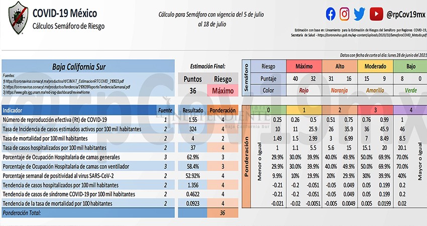 Semáforo epidemiológico de BCS debería de estar en rojo: Experto