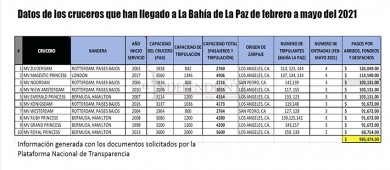 Fondearon y se fueron; ¿cuánto pagaron los cruceros por su estadía en La Paz?