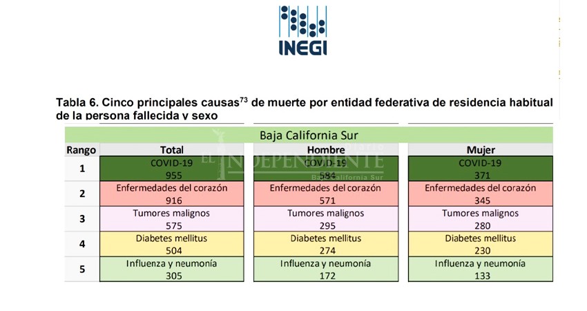 COVID-19, la primera causa de muerte en BCS durante 2020: Inegi