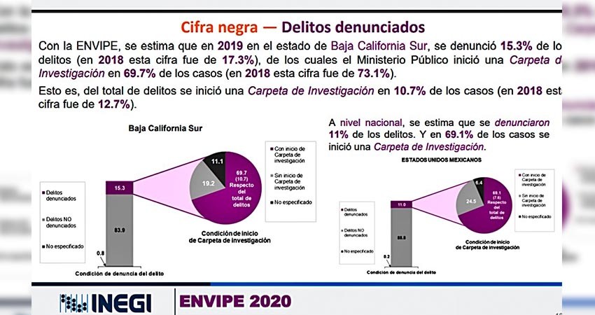 Sólo 3 de cada 20 delitos en BCS terminan en denuncia: INEGI