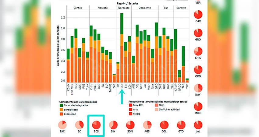 Baja California Sur de los estados más vulnerables al cambio climático