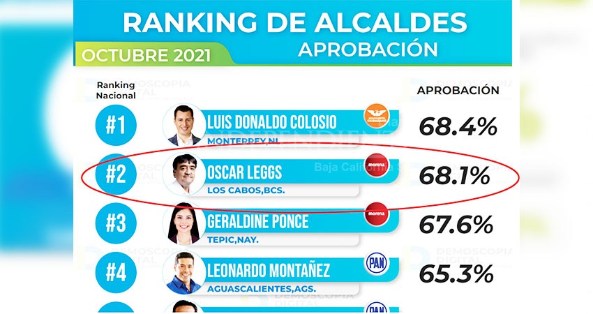 En su primer mes de gestión, ciudadanos aprueban trabajos del Alcalde Oscar Leggs 