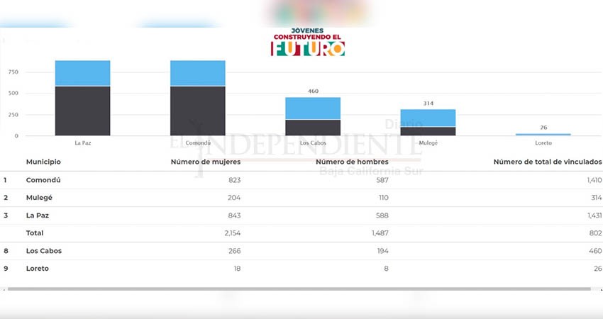 “Jóvenes construyendo el futuro” requiere cambios en sus reglas de operación para ser funcional: COPARMEX