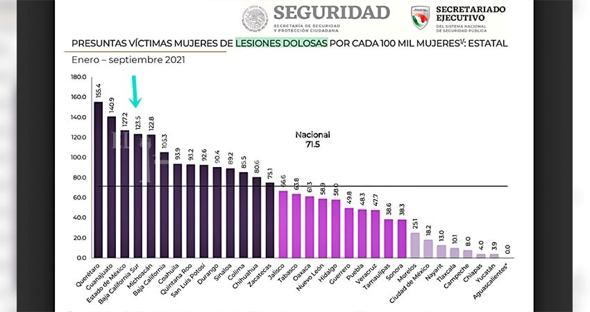 Aumenta violencia contra las mujeres: BCS tercer lugar nacional en delito de violación