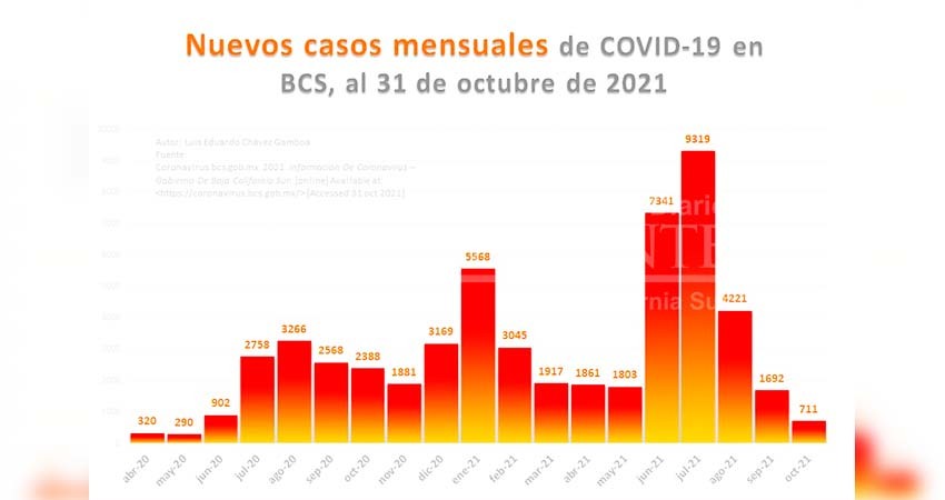 Octubre, el mes menos letal por covid-19 desde su irrupción en BCS