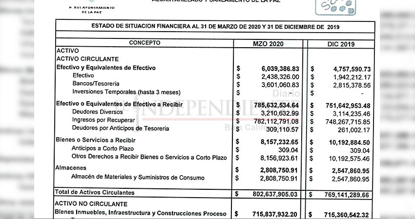 Pasivos de OOSMAPAS La Paz superan los 1200 mdp