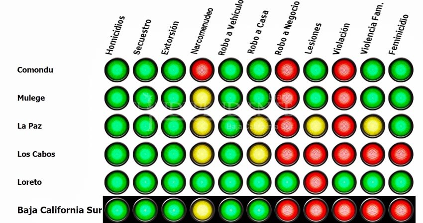 Detectan alza delictiva en BCS; violaciones aumentan 20% en 4 años