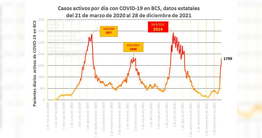 Es BCS epicentro de posible cuarta ola mexicana de COVID-19