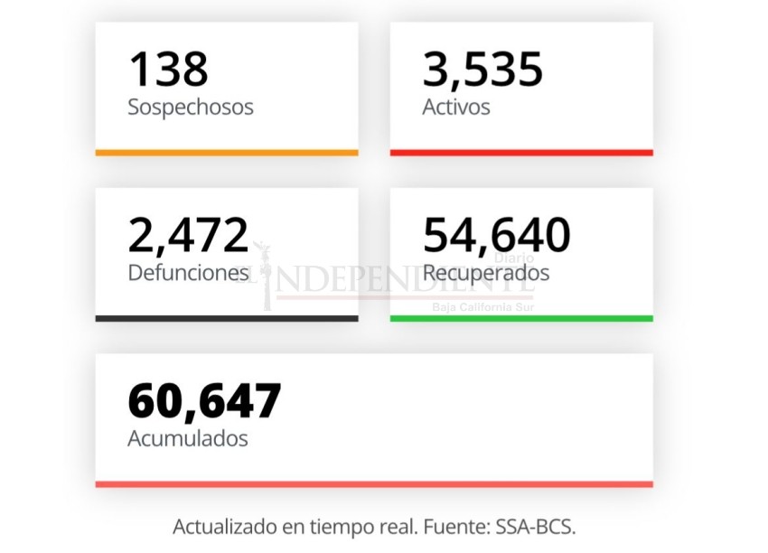 Supera BCS los 3,500 casos activos de COVID-19