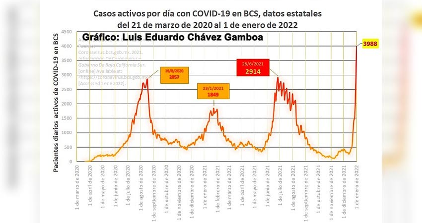 COVID-19: pese a generalizado contagio, diciembre fue uno de los menos letales en BCS