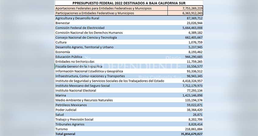 Federación aplicará 35 mil MDP en BCS durante 2022