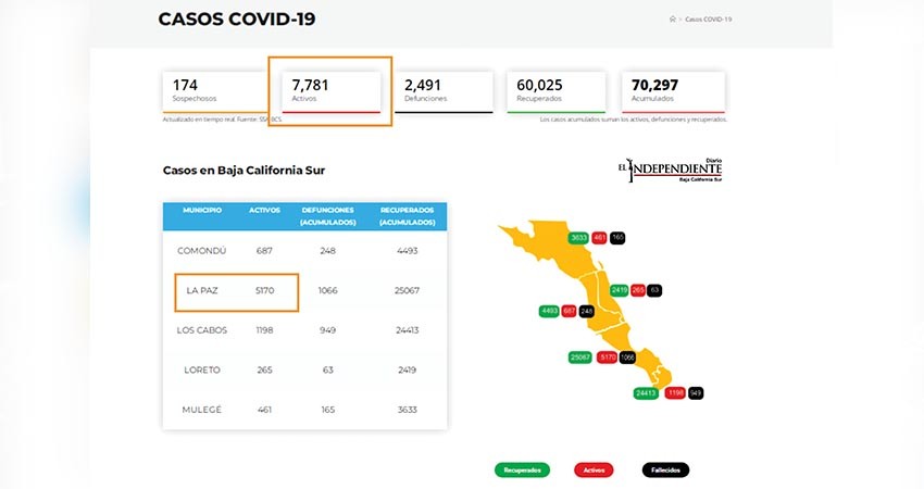 No ceden los activos y defunciones por COVID; BCS retrocede al nivel 3