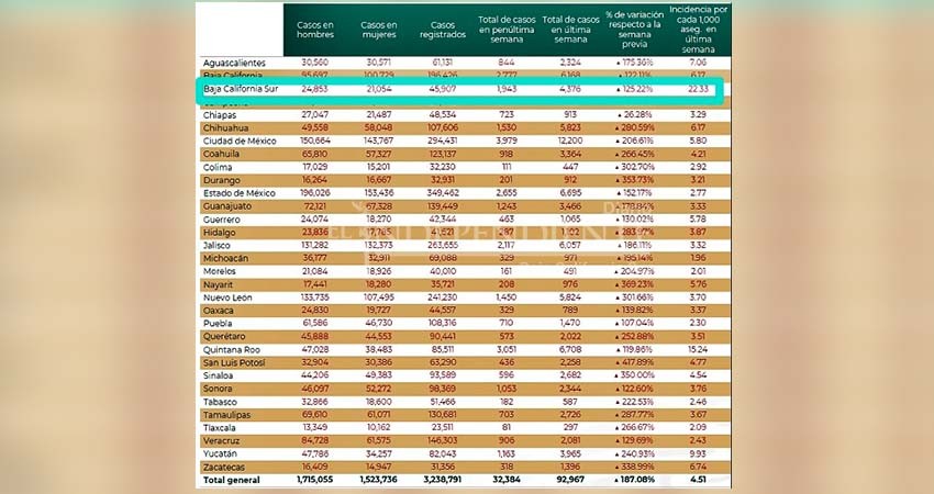 Incapacidades de BCS se incrementaron 125% durante enero: IMSS