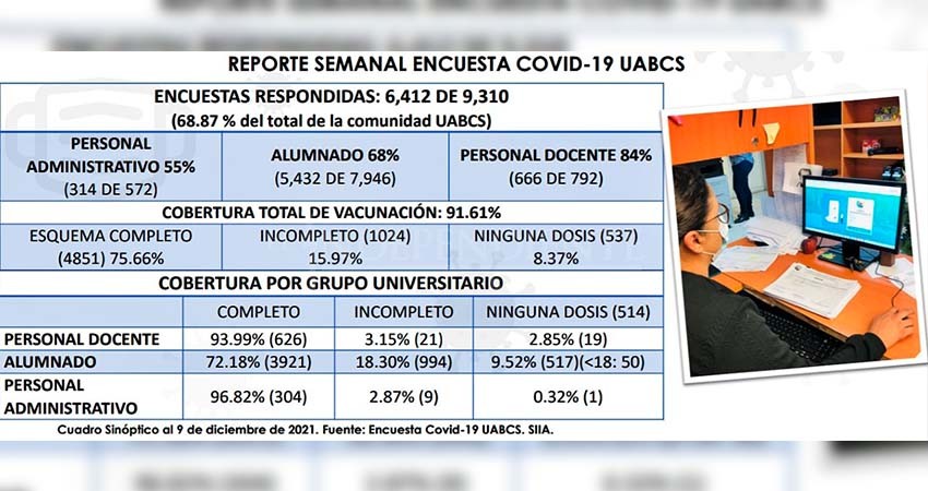 Menos del 8 % de la comunidad en UABCS no han recibido vacuna contra COVID: encuesta