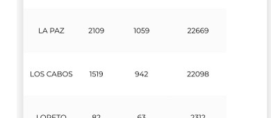 Repuntan casos COVID en BCS; inicia año con casi 4 mil casos