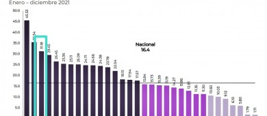 BCS, tercer lugar nacional en violencia contra mujeres: SNSP