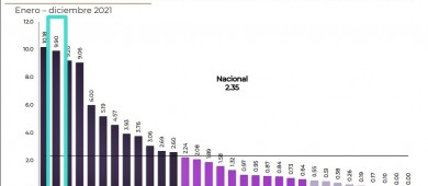 BCS, tercer lugar nacional en violencia contra mujeres: SNSP