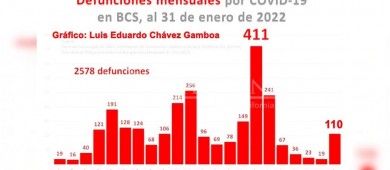 Cuarta ola Covid provocó 110 defunciones el primer mes del 2022