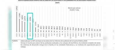 Gobierno estatal deberá aclarar  el destino de  2,278 MDP que administró Mendoza Davis