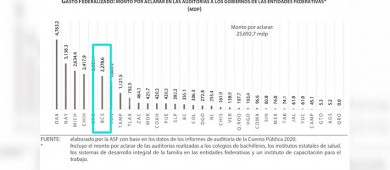 Gobierno estatal deberá aclarar  el destino de  2,278 MDP que administró Mendoza Davis