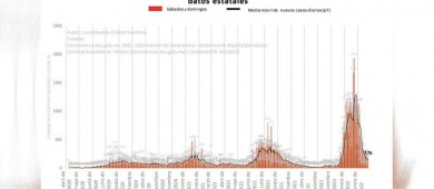 Cuarta ola de covid-19 infectó a 1 de cada 20 sudcalifornianos