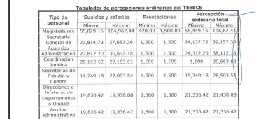 Magistrados electorales se aprueban tabulador para ganar más que el gobernador