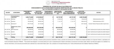 Falso que hemos contratado más deuda: Finanzas BCS