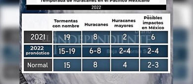 Pronostican menos huracanes en el Pacífico mexicano este 2022