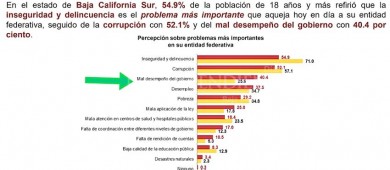 Malos gobernantes, uno de los principales problemas de BCS: encuesta nacional
