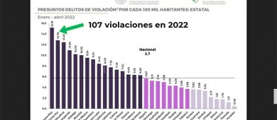 Ocupa BCS el segundo lugar nacional en el delito de violación