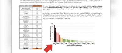 Registra BCS 2,200 casos activos de contagio COVID-19
