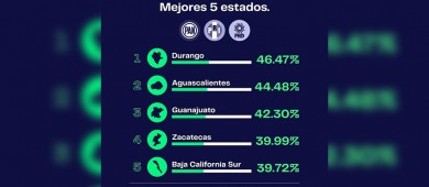 Alianza Va Por México tiene 39% de aceptación en BCS: Encuesta