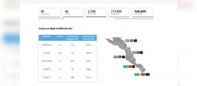 Mantiene BCS bajos índices de casos activos COVID-19