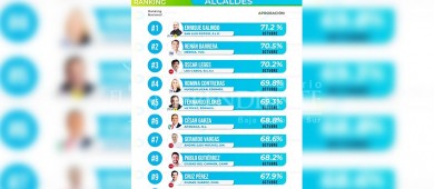 Leggs Castro vuelve a posicionarse entre los 3 mejores alcaldes de México