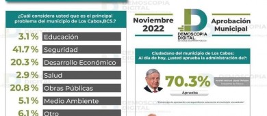 Leggs Castro entre primeros 10 alcaldes con mayor aceptación del país