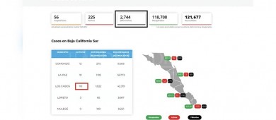 Casi en un 50% aumentaron los contagios  COVID en BCS