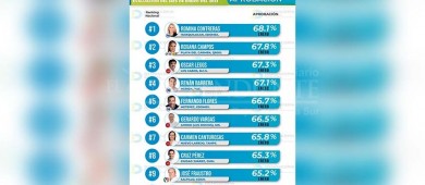 Leggs Castro se posicionó entre los 3 mejores alcaldes evaluados en México durante enero