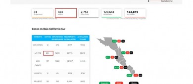 Aumentan casos activos COVID-19 en BCS; la SSA advierte de un aumento moderado
