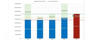 Durante el 2022, APIBCS creció en un 70% respecto al 2021: Agúndez Gómez