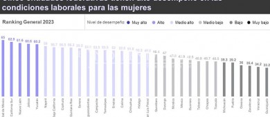 BCS, segunda entidad con más mujeres con desempeño laboral: IMCO
