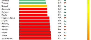 Los Cabos primer lugar de destinos turísticos con menor percepción de inseguridad