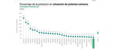 BCS, entidad con menor población en situación de pobreza y pobreza extrema: 13.3%