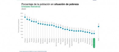 BCS, entidad con menor población en situación de pobreza y pobreza extrema: 13.3%